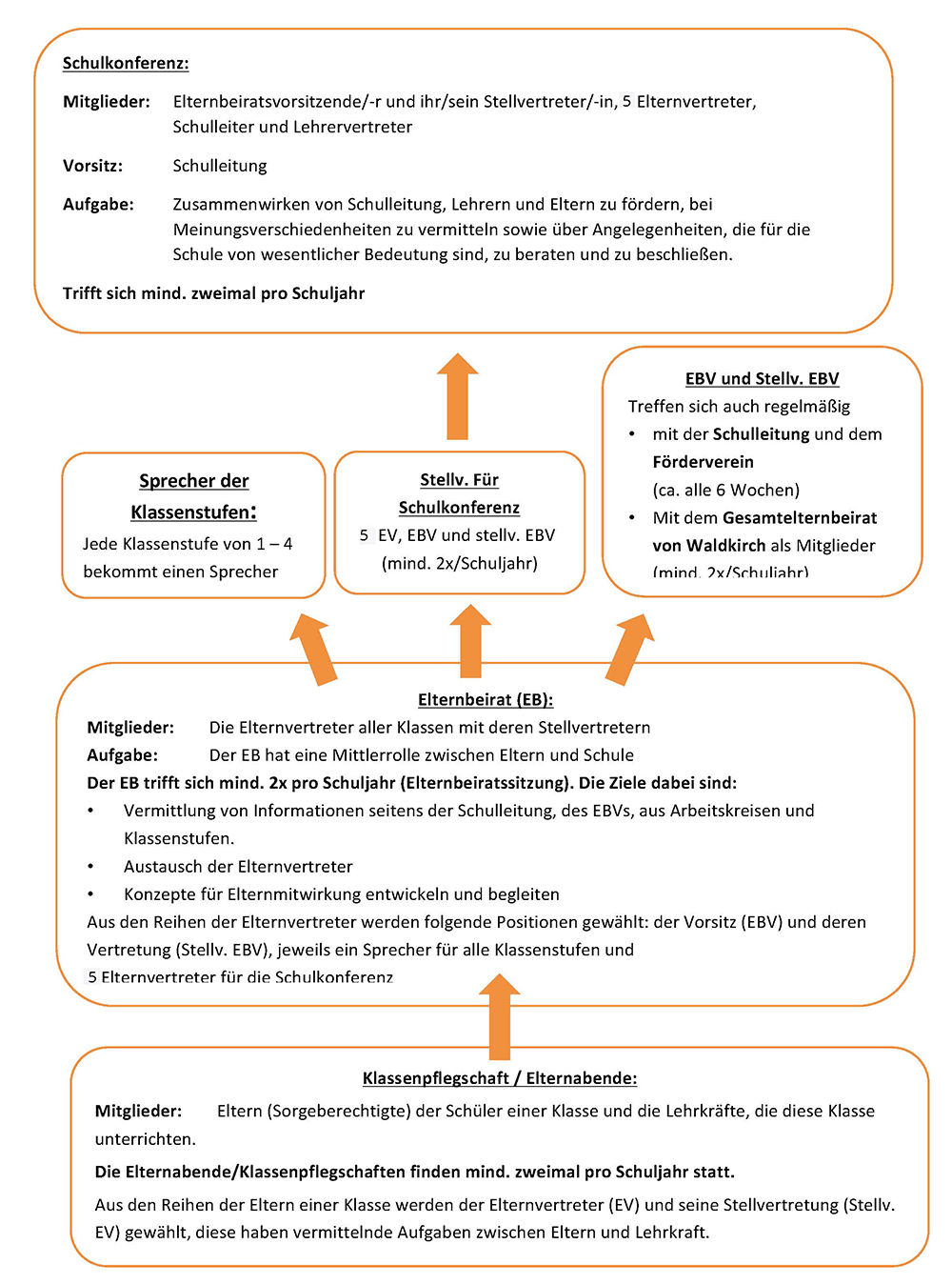 Grafik mit Erläuterung zur Struktur der Elternarbeit